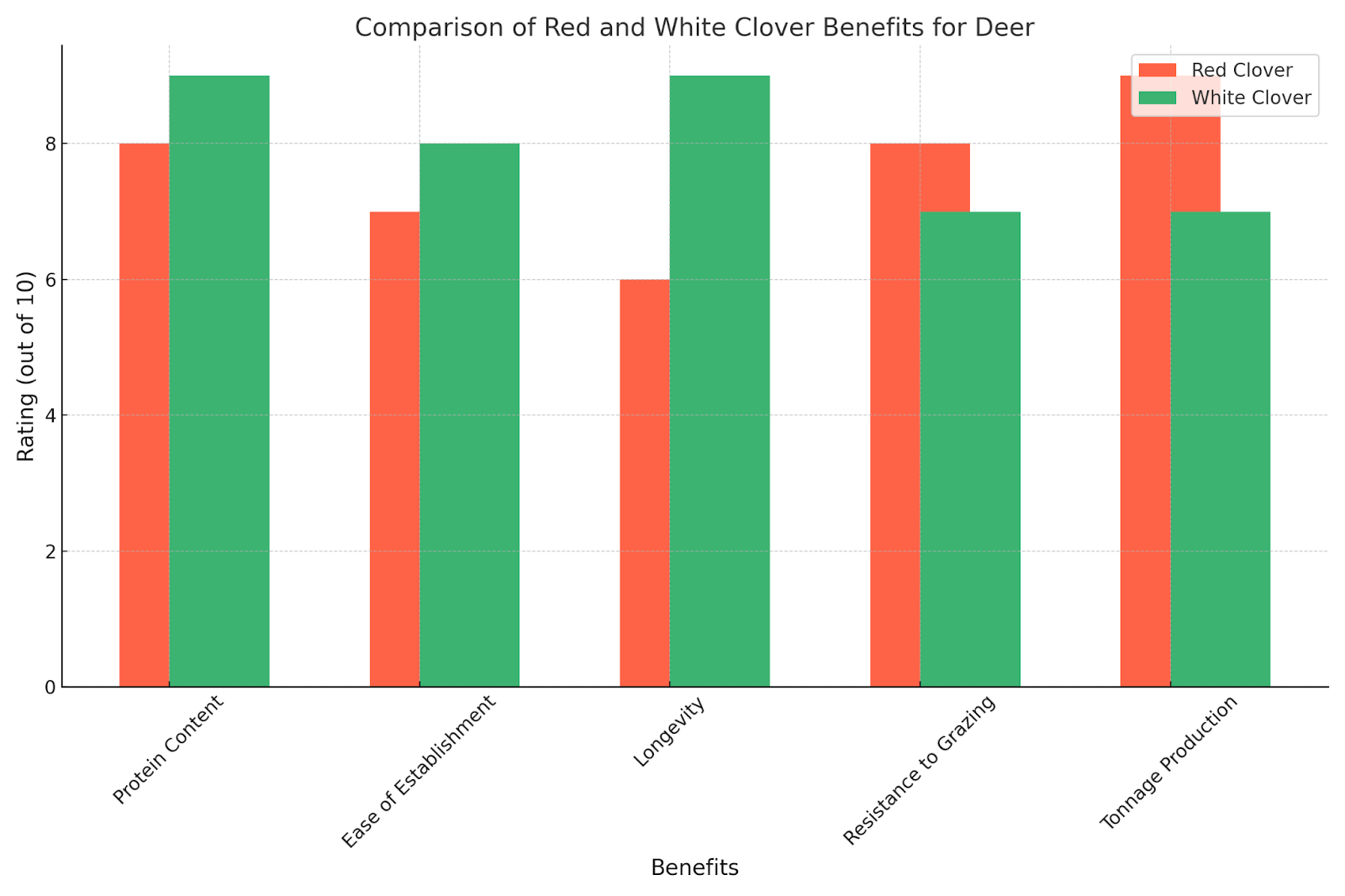 Red or White Clover for Deer: Which is the Best Choice? - The Deer Hunting