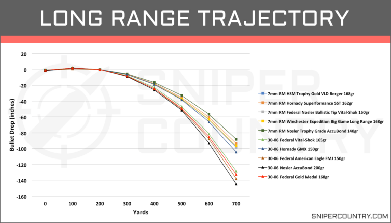 7Mm Rem Mag Vs 30-06 Ballistics Chart