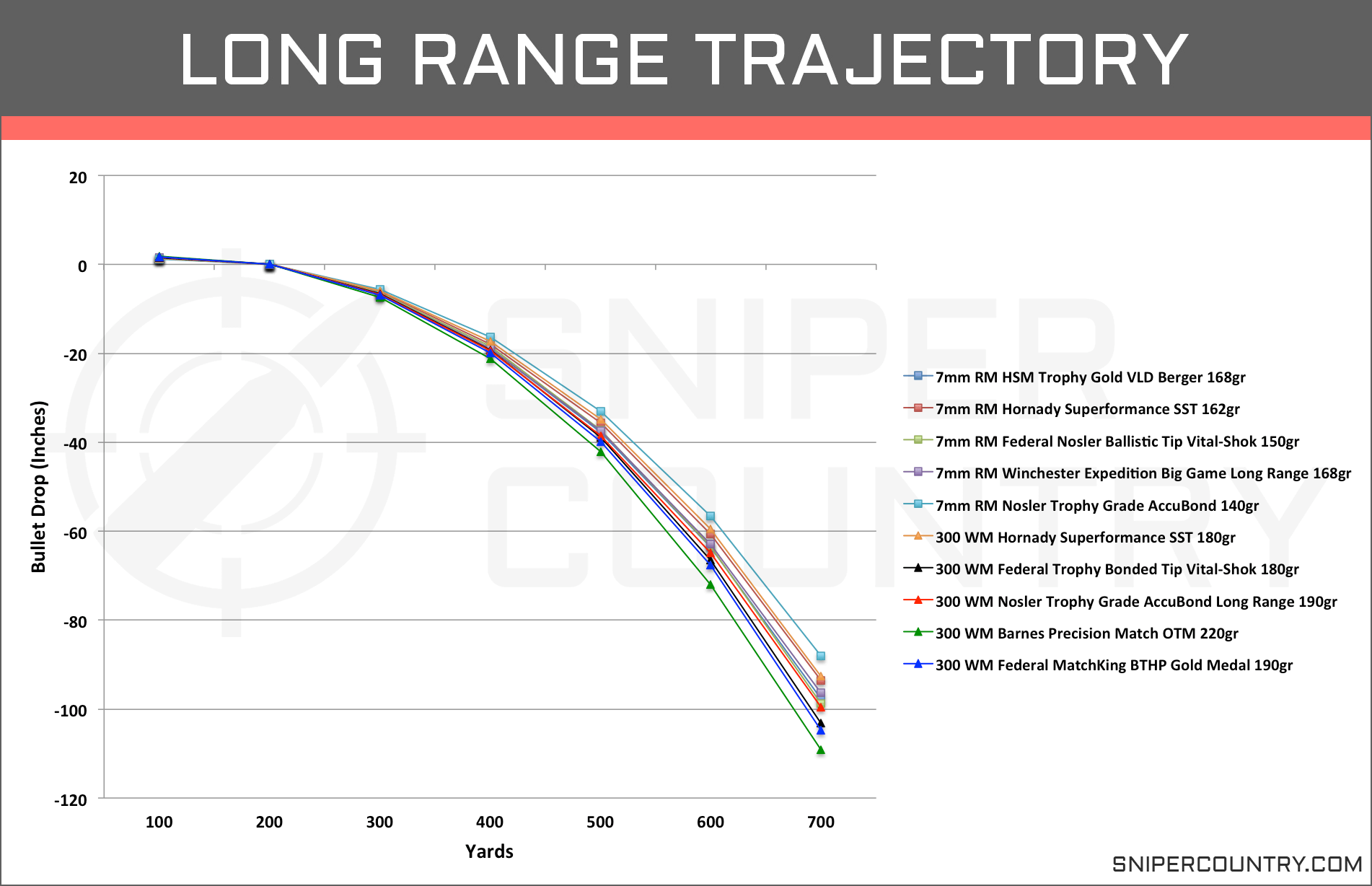 7Mm Rem Mag Vs 300 Win Mag 1000 Yards