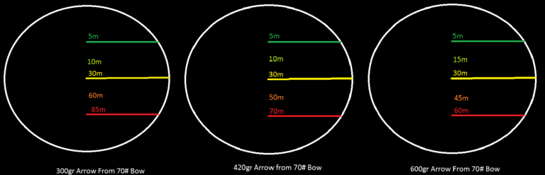 How to Sight in a Compound Bow 3 Pin