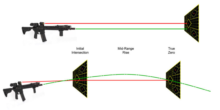 How to Zero in a Red Dot Sight