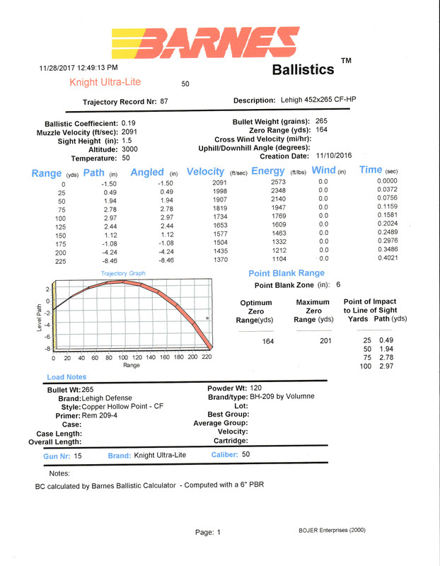 Muzzleloader Trajectory Zeroed at 100 Yards