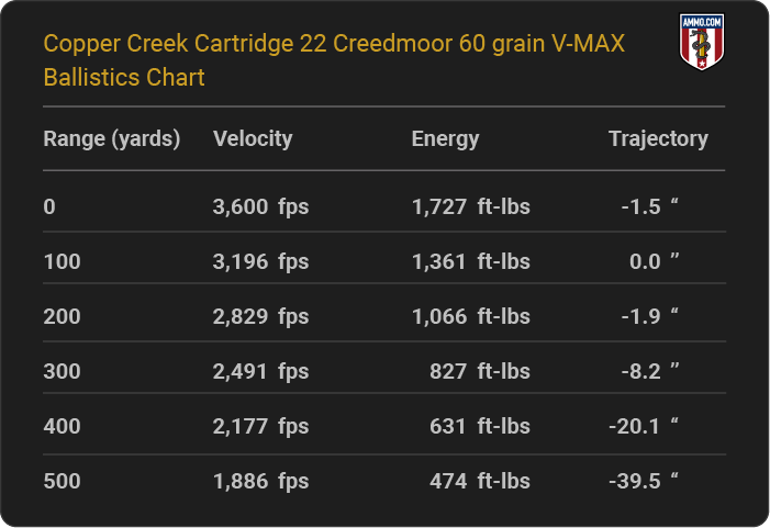 22 Creedmoor Ballistic Chart