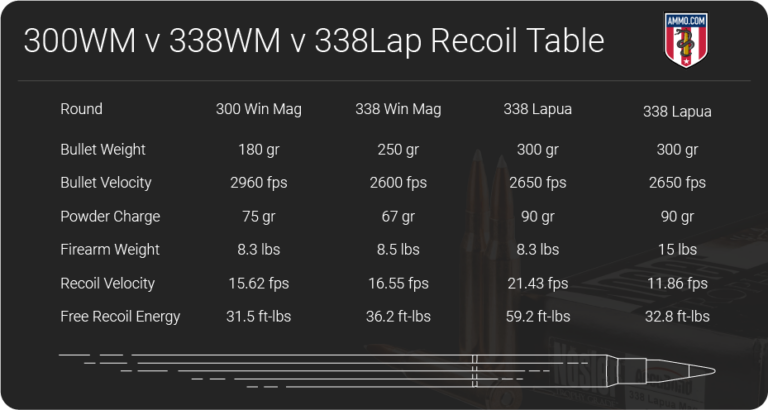 300 Win Mag Recoil Chart