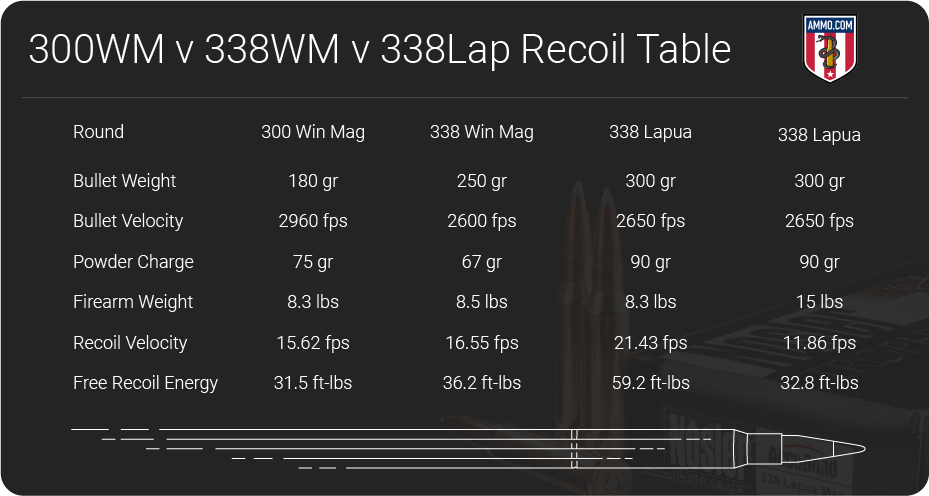 300 Win Mag Recoil Chart