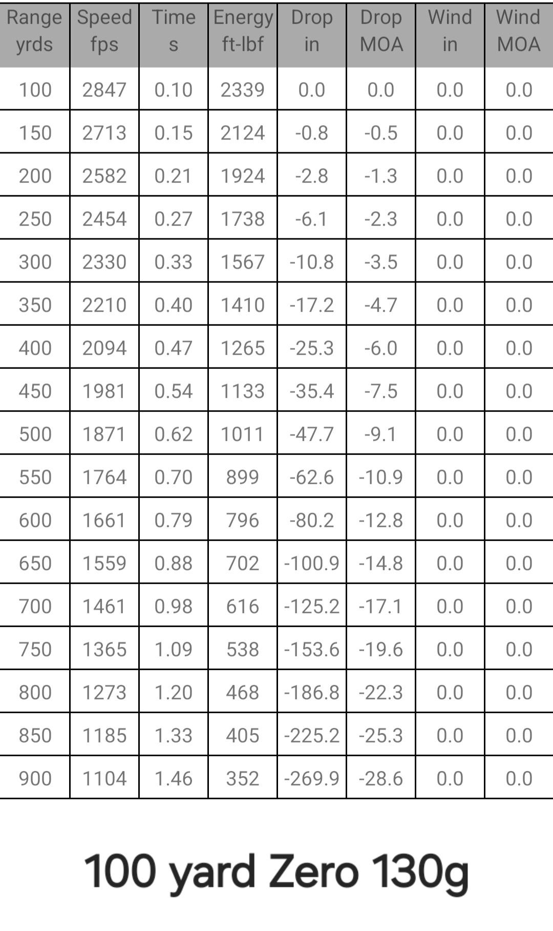 308 Ballistics Chart 100 Yard Zero