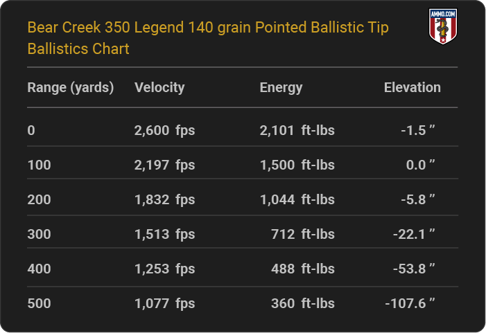 350 Legend 10.5 Inch Barrel Ballistics Chart