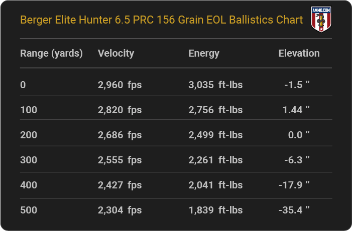 6.5 Prc Vs 30-06 Ballistics Chart