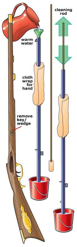 After Shooting a Muzzleloader Must Be Cleaned to Prevent