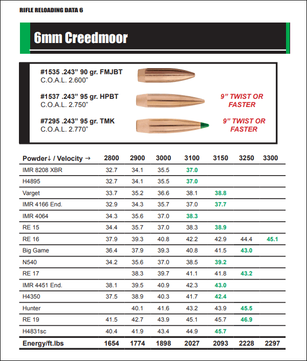 Best Load for 6Mm Creedmoor