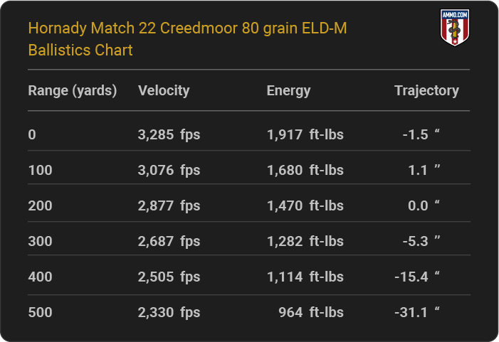 Hornady 22 Creedmoor Ballistics Chart