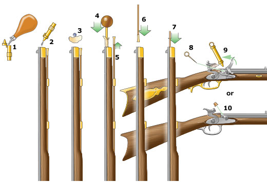 Steps to Load a Musket